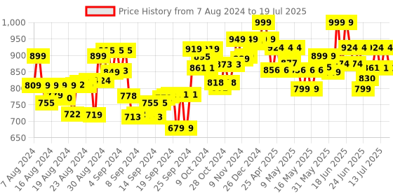 ajio.com skillmatics Mess-Free Rock Painting Kit skillmatics Price History Graph from 7 Aug 2024 to 15 Jul 2025