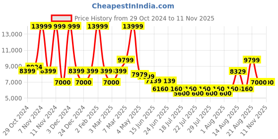ajio.com aldo Messenger Bag For Men aldo Price History Graph from 29 Oct 2024 to 9 Nov 2025