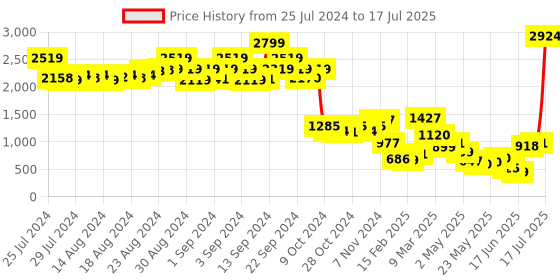 ajio.com bad habit Messenger Bag with Adjustable Sling Strap bad habit Price History Graph from 25 Jul 2024 to 17 Jul 2025