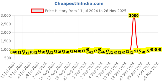 ajio.com matrice Messenger Bag with Adjustable Strap matrice Price History Graph from 11 Jul 2024 to 25 Nov 2025