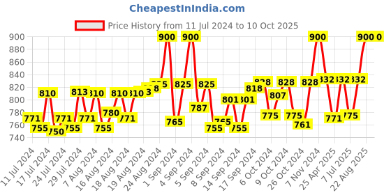 ajio.com matrice Messenger Bag with Adjustable Strap matrice Price History Graph from 11 Jul 2024 to 9 Oct 2025
