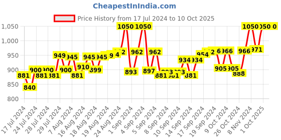 ajio.com matrice Messenger Bag with Adjustable Strap matrice Price History Graph from 17 Jul 2024 to 9 Oct 2025