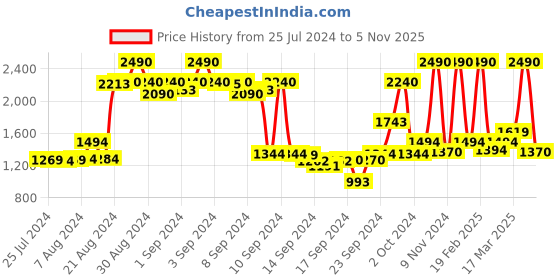 ajio.com mochi Messenger Bag with Detachable Strap mochi Price History Graph from 25 Jul 2024 to 5 Nov 2025