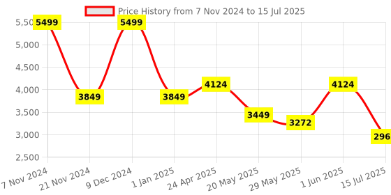 ajio.com tommy hilfiger Messenger Bag with Detachable Strap tommy hilfiger Price History Graph from 7 Nov 2024 to 15 Jul 2025