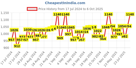 ajio.com matrice Messenger Bag with Flap Pockets matrice Price History Graph from 17 Jul 2024 to 6 Oct 2025