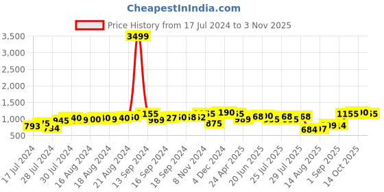 ajio.com leather world Messenger bag with Zip Closure leather world Price History Graph from 17 Jul 2024 to 3 Nov 2025