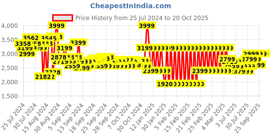 ajio.com adidas kids Messi Aeroready Track Pants adidas kids Price History Graph from 25 Jul 2024 to 20 Oct 2025