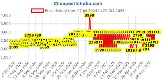 ajio.com adidas kids Messi Print Track Pants adidas kids Price History Graph from 27 Jul 2024 to 21 Oct 2025