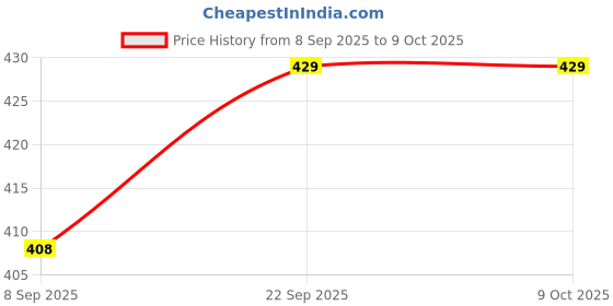 ajio.com mesuca Disney Stitch Happy Key Chain mesuca Price History Graph from 8 Sep 2025 to 8 Oct 2025