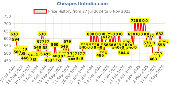 ajio.com metafab Women Floral Print Flared Kurta metafab Price History Graph from 27 Jul 2024 to 5 Nov 2025