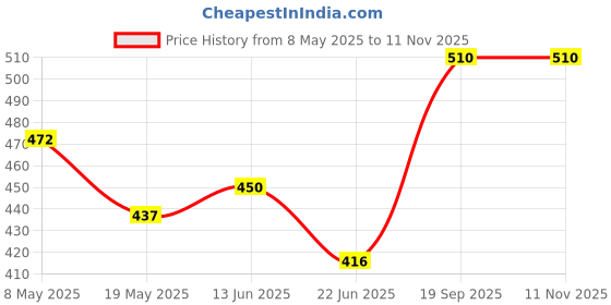 ajio.com metafab Women Floral Print Round-Neck Tunic metafab Price History Graph from 8 May 2025 to 10 Nov 2025