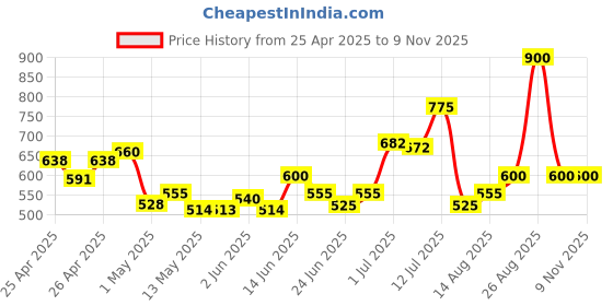 ajio.com metafab Women Rayon Floral Tunic metafab Price History Graph from 25 Apr 2025 to 8 Nov 2025