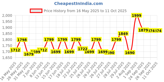 ajio.com home centre Metal 2-Step Foldable Ladder home centre Price History Graph from 16 May 2025 to 10 Oct 2025