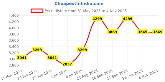 ajio.com fabindia Metal Antique brass Coromandel Bedside Table Lamp without Shade fabindia Price History Graph from 31 May 2025 to 2 Nov 2025