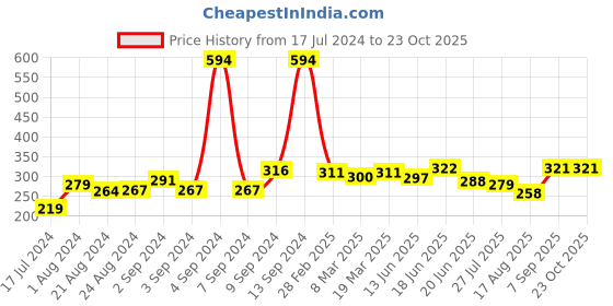 ajio.com yellow chimes Metal Band Ring yellow chimes Price History Graph from 17 Jul 2024 to 23 Oct 2025