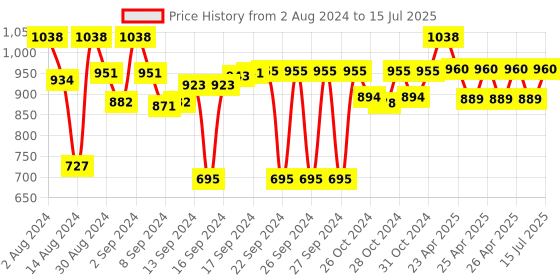 ajio.com devansh Metal Base Lighting Table Lamp with Shade devansh Price History Graph from 2 Aug 2024 to 15 Jul 2025