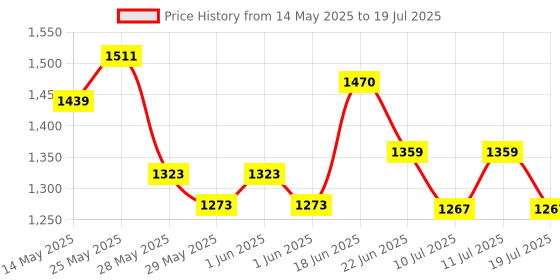 ajio.com homesake Metal Cluster Lamp with Chandelier homesake Price History Graph from 14 May 2025 to 11 Jul 2025