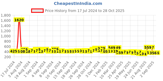 ajio.com yellow chimes Metal Cocktail Ring yellow chimes Price History Graph from 17 Jul 2024 to 28 Oct 2025