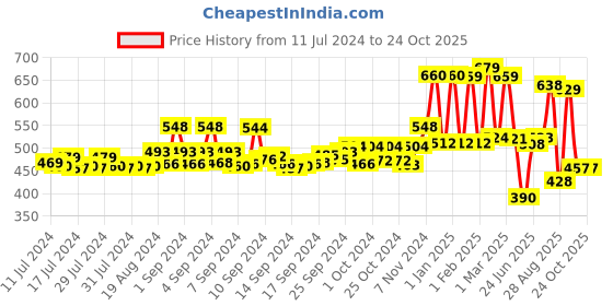 ajio.com yellow chimes Metal Cocktail Ring yellow chimes Price History Graph from 11 Jul 2024 to 22 Oct 2025