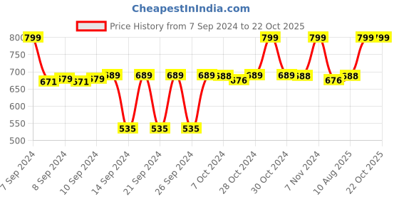 ajio.com navyaksh Metal Copper Maha Lakshmi Charan Paduka Showpiece navyaksh Price History Graph from 7 Sep 2024 to 21 Oct 2025