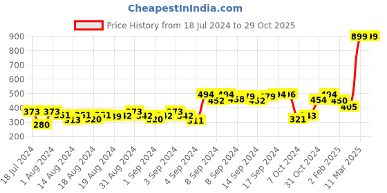 ajio.com 69th avenue Metal Cufflinks 69th avenue Price History Graph from 18 Jul 2024 to 29 Oct 2025