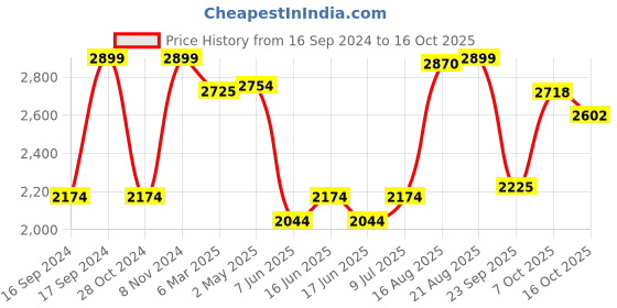 ajio.com fabindia Metal Etched Spice Box Gift Set fabindia Price History Graph from 16 Sep 2024 to 16 Oct 2025