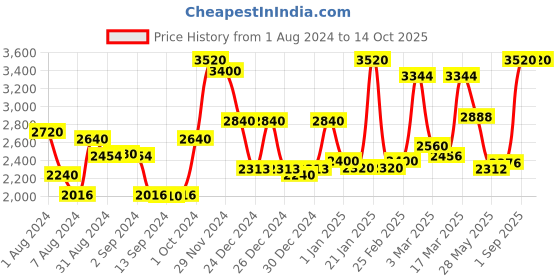 ajio.com homesake Metal Floor Lamp with Adjustable Tripod homesake Price History Graph from 1 Aug 2024 to 13 Oct 2025