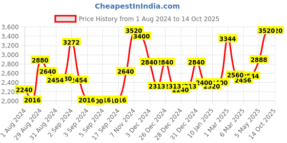 ajio.com homesake Metal Floor Lamp with Adjustable Tripod homesake Price History Graph from 1 Aug 2024 to 13 Oct 2025