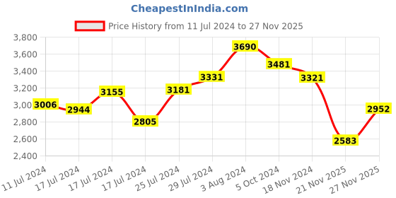 ajio.com opium Metal Frame Polarized Lens Sunglasses opium Price History Graph from 11 Jul 2024 to 27 Nov 2025