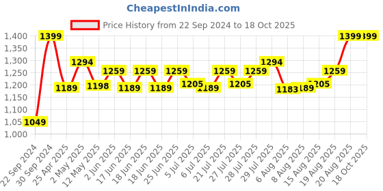 ajio.com home centre Metal Frosted Glass Shelf home centre Price History Graph from 22 Sep 2024 to 18 Oct 2025