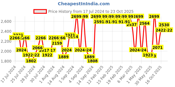 ajio.com fabindia Metal Gaddi Diya Gift Set fabindia Price History Graph from 17 Jul 2024 to 23 Oct 2025