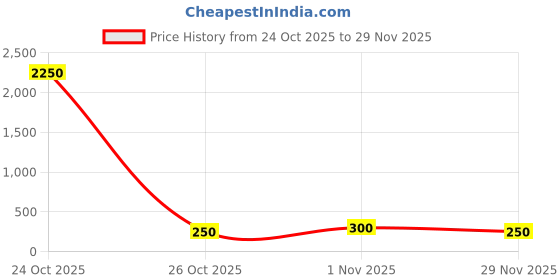 ajio.com theallchemy Metal Gold Table Pot theallchemy Price History Graph from 24 Oct 2025 to 29 Nov 2025