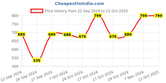 ajio.com navyaksh Metal Handcrarved Swan Statue Showpiece navyaksh Price History Graph from 22 Sep 2024 to 20 Oct 2025