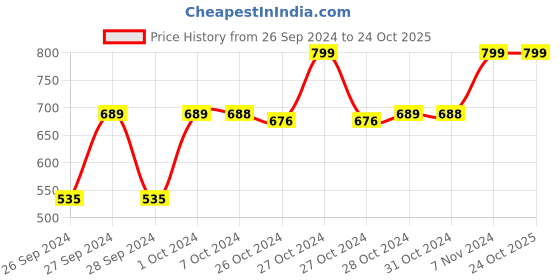 ajio.com navyaksh Metal Kamdhenu Cow with Calf Idol Showpiece navyaksh Price History Graph from 26 Sep 2024 to 24 Oct 2025