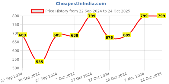 ajio.com navyaksh Metal Krishan with Cow Idol Showpiece navyaksh Price History Graph from 22 Sep 2024 to 23 Oct 2025