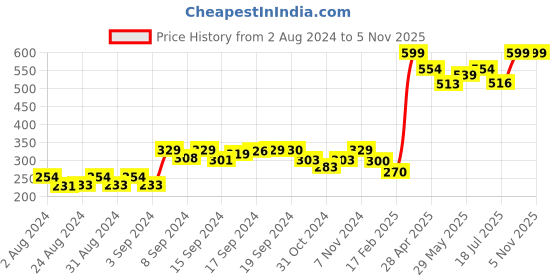 ajio.com 69th avenue Metal Lapel Pin with Feather Applique 69th avenue Price History Graph from 2 Aug 2024 to 5 Nov 2025