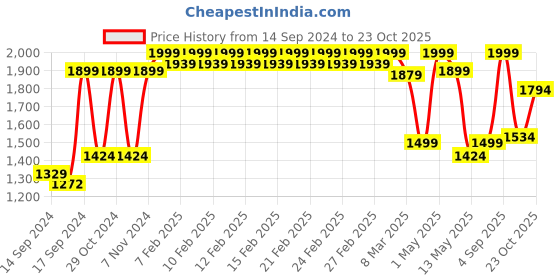 ajio.com fabindia Metal Mehnoor Oil Lamp fabindia Price History Graph from 14 Sep 2024 to 23 Oct 2025
