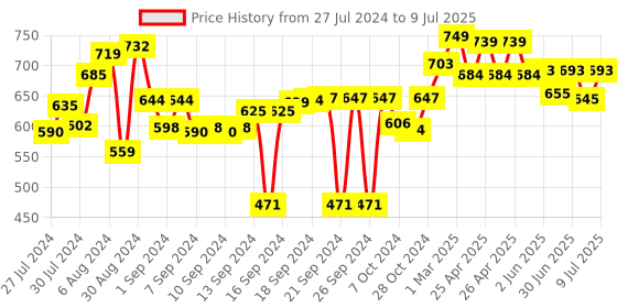 ajio.com behoma Metal Mini Hammered Bud Planter Pot with Stand behoma Price History Graph from 27 Jul 2024 to 9 Jul 2025
