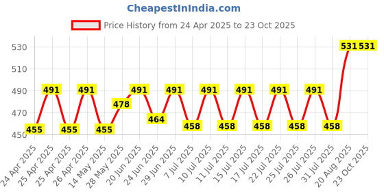 ajio.com ecofynd Metal Plant Pot with Stand ecofynd Price History Graph from 24 Apr 2025 to 22 Oct 2025