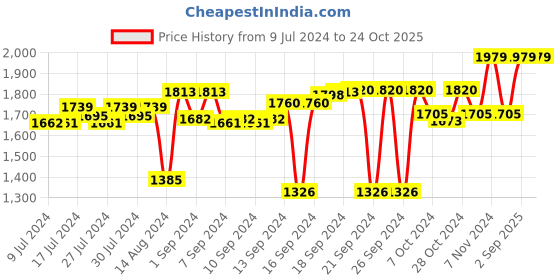 ajio.com folkstorys Metal Planter folkstorys Price History Graph from 9 Jul 2024 to 23 Oct 2025