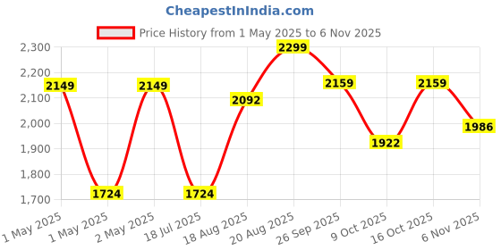 ajio.com pure home and living Metal Planter Medium pure home and living Price History Graph from 1 May 2025 to 6 Nov 2025