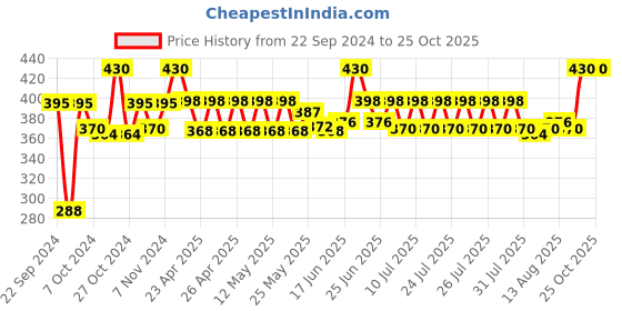 ajio.com ecofynd Metal Pot with Stand ecofynd Price History Graph from 22 Sep 2024 to 25 Oct 2025