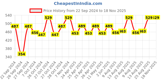 ajio.com ecofynd Metal pot with stand ecofynd Price History Graph from 22 Sep 2024 to 18 Nov 2025