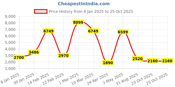 ajio.com dsh Metal Rectangular Wall Art dsh Price History Graph from 8 Jan 2025 to 23 Oct 2025