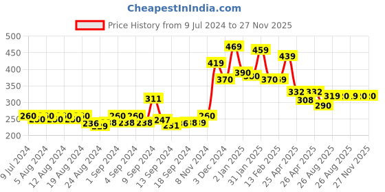 ajio.com kairangi by yellow chimes Metal Revolving Calendar Band Ring kairangi by yellow chimes Price History Graph from 9 Jul 2024 to 26 Nov 2025