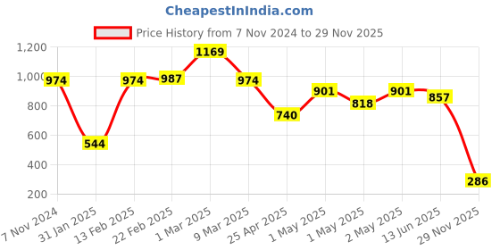 ajio.com dsh Metal Round-Shaped Incense Burner dsh Price History Graph from 7 Nov 2024 to 29 Nov 2025