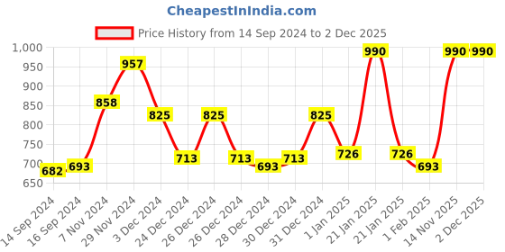 ajio.com homesake Metal Rustic Wall Light homesake Price History Graph from 14 Sep 2024 to 1 Dec 2025