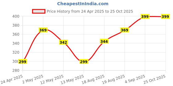 ajio.com market 99 Metal Salt and Pepper Shakers market 99 Price History Graph from 24 Apr 2025 to 25 Oct 2025