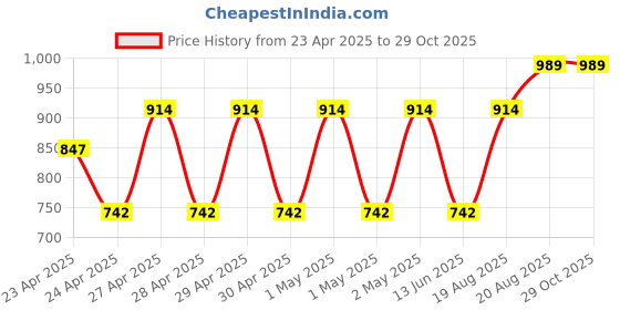 ajio.com story@home Metal Shower Caddy story@home Price History Graph from 23 Apr 2025 to 29 Oct 2025