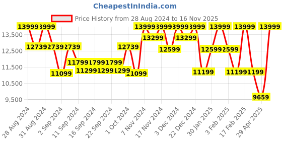 ajio.com vanderbilt new york Metal Signature Rollerball Pen vanderbilt new york Price History Graph from 28 Aug 2024 to 16 Nov 2025